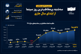 سه‌شنبه، پرمخاطب‌ترین روز سینما از ابتدای سال جاری