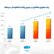 رشد صعودی مخاطبان در دومین یکشنبه تخفیف‌دار سینماها