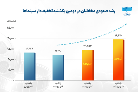 رشد صعودی مخاطبان در دومین یکشنبه تخفیف‌دار سینماها